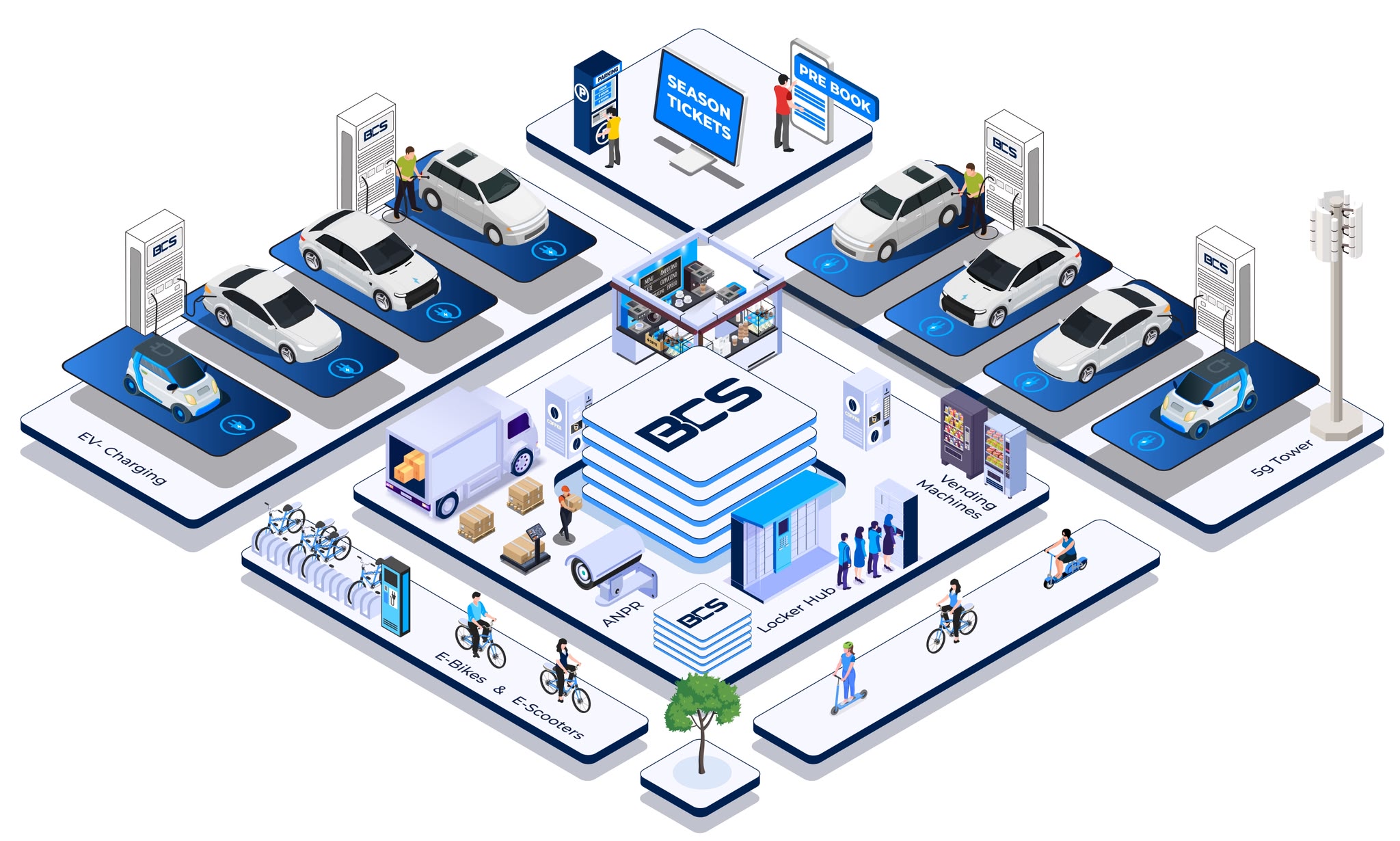 BCS Urban Hub: EV charging, season tickets and pre-booking, last-mile logistics, ANPR, locker hub, vending machines, e-bikes and e-scooters, and a 5G tower around a central BCS hub.